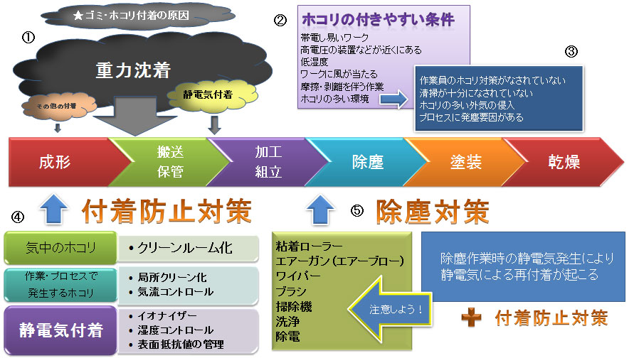 クラス１万の静電気付着対策について